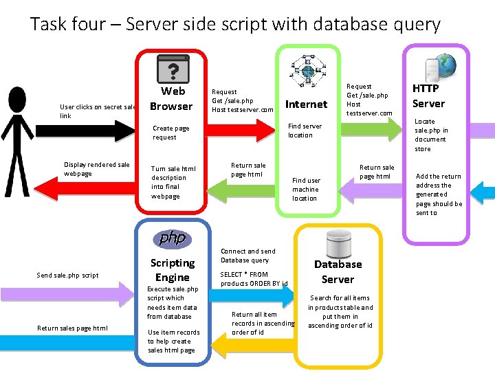 Task four – Server side script with database query User clicks on secret sale