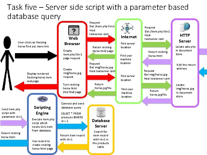 Task five – Server side script with a parameter based database query User clicks