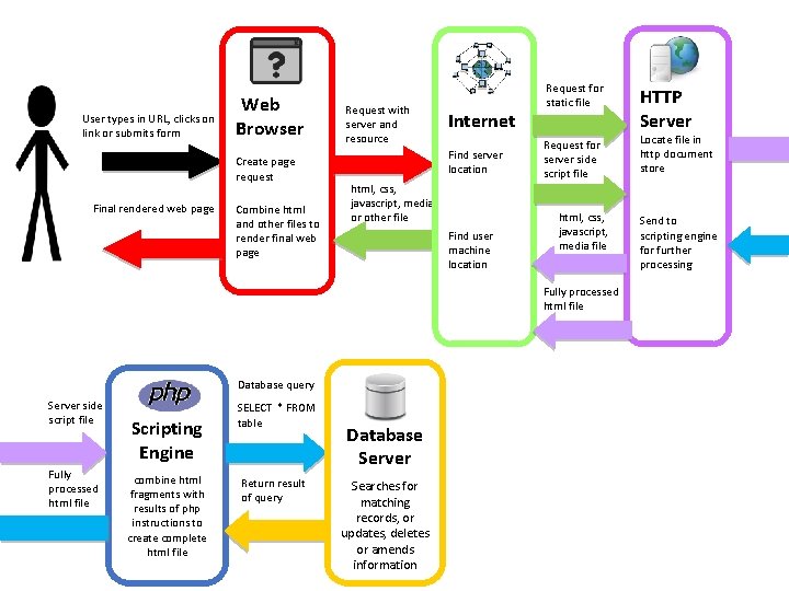 User types in URL, clicks on link or submits form Web Browser Create page