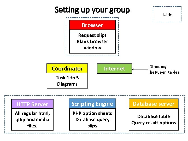 Setting up your group Table Browser Request slips Blank browser window Coordinator Internet Task