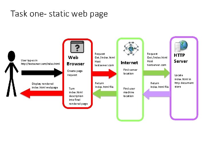 Task one- static web page User types in http: //testserver. com/index. html Web Browser