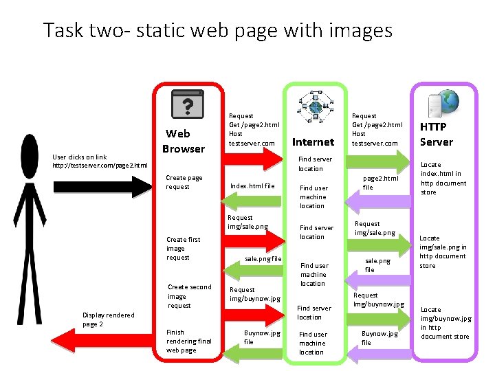 Task two- static web page with images User clicks on link Web Browser Request