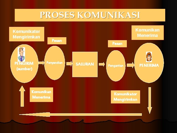 PROSES KOMUNIKASI Komunikan Menerima Komunikator Mengirimkan PENGIRIM (sumber) Pesan Penyandian Komunikan Menerima Pesan SALURAN