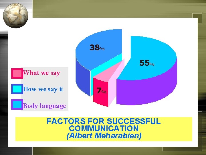38% 55% What we say How we say it 7% Body language FACTORS FOR