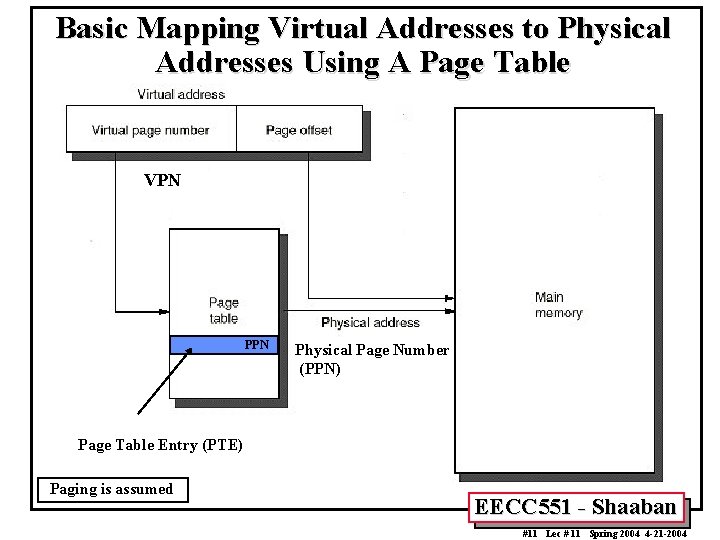 Basic Mapping Virtual Addresses to Physical Addresses Using A Page Table VPN Physical Page