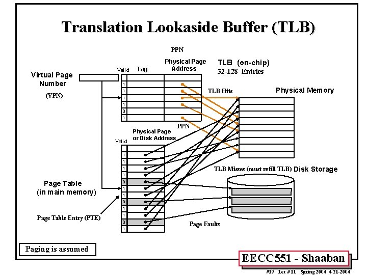 Translation Lookaside Buffer (TLB) PPN Virtual Page Number (VPN) Valid Tag Physical Page Address