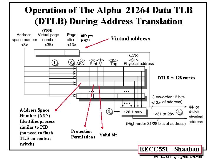 Operation of The Alpha 21264 Data TLB (DTLB) During Address Translation (VPN) 8 Kbytes