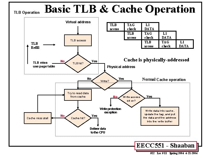 TLB Operation Basic TLB & Cache Operation Virtual address No Cache hit? L 1
