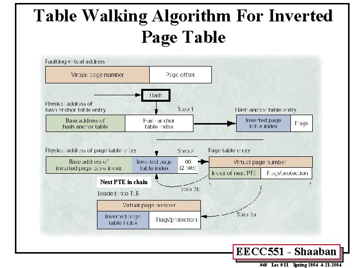 Table Walking Algorithm For Inverted Page Table Next PTE in chain EECC 551 -