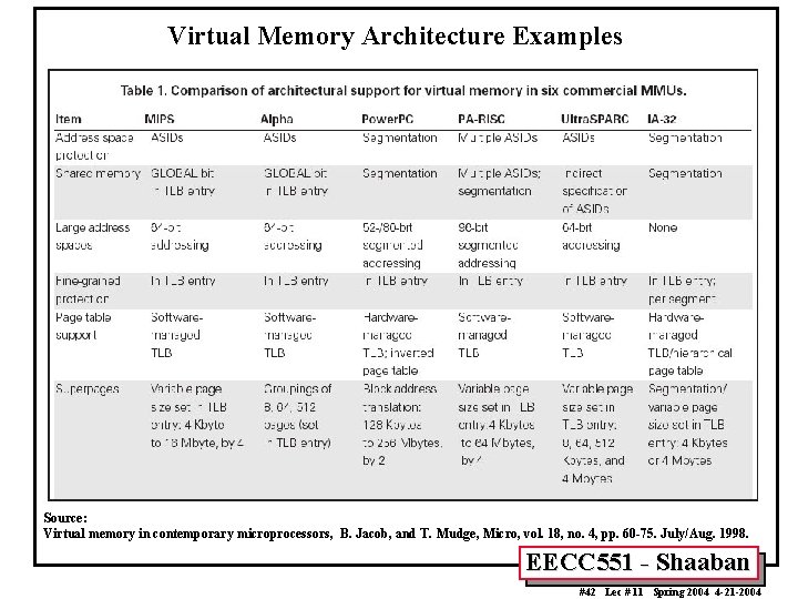 Virtual Memory Architecture Examples Source: Virtual memory in contemporary microprocessors, B. Jacob, and T.