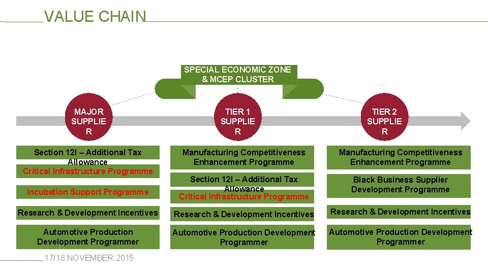 VALUE CHAIN SPECIAL ECONOMIC ZONE & MCEP CLUSTER MAJOR SUPPLIE R Section 12 l
