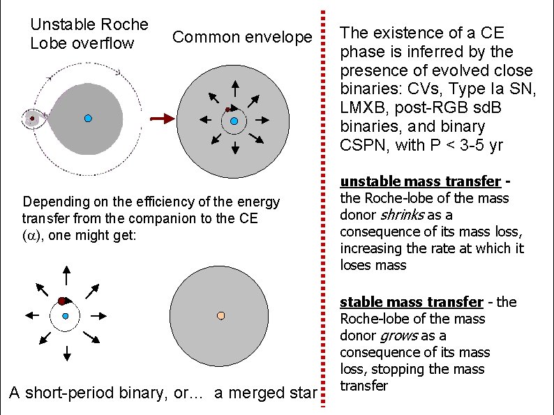 Unstable Roche Lobe overflow Common envelope Depending on the efficiency of the energy transfer