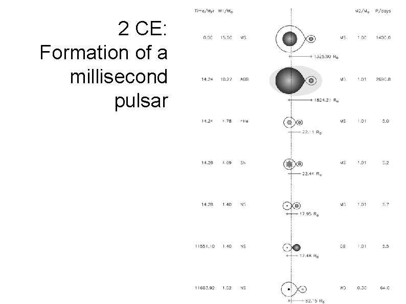 2 CE: Formation of a millisecond pulsar 