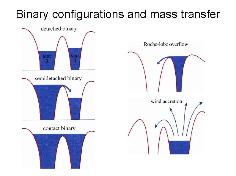 Binary configurations and mass transfer 