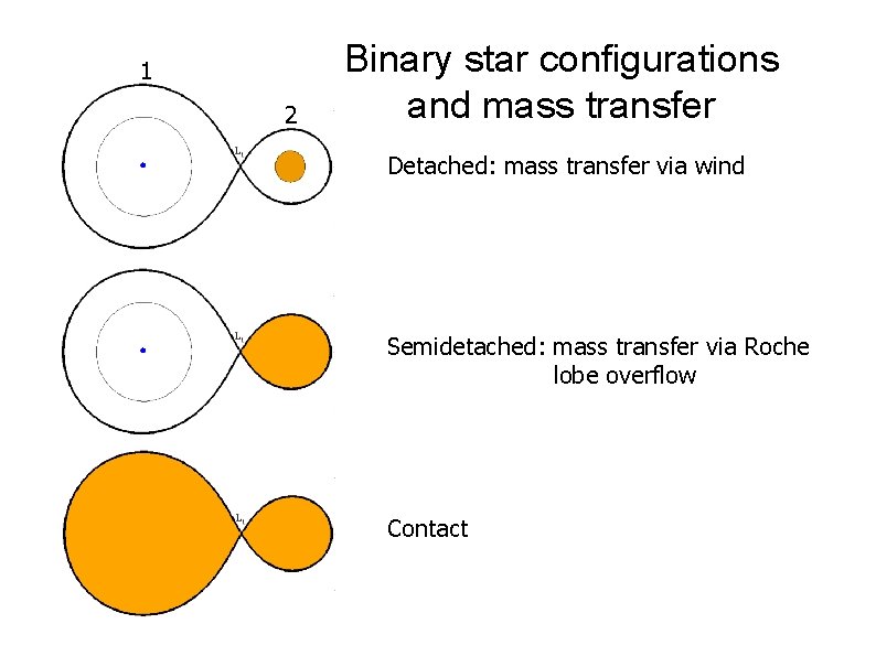 1 2 Binary star configurations and mass transfer Detached: mass transfer via wind Semidetached: