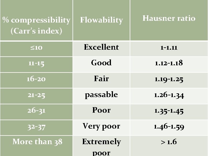 % compressibility (Carr’s index) Flowability Hausner ratio ≤ 10 Excellent 1 -1. 11 11
