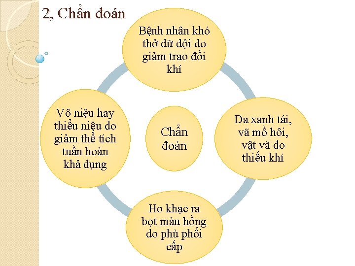 2, Chẩn đoán Bệnh nhân khó thở dữ dội do giảm trao đổi khí