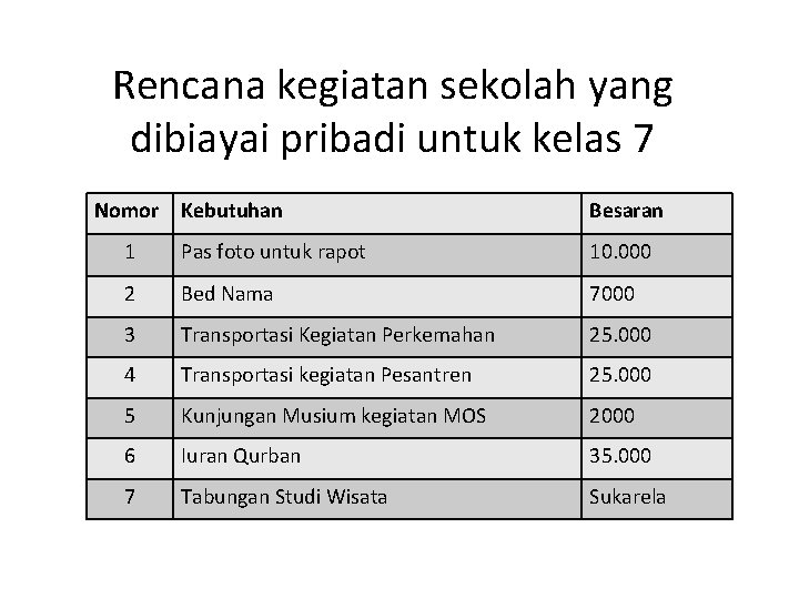 Rencana kegiatan sekolah yang dibiayai pribadi untuk kelas 7 Nomor Kebutuhan Besaran 1 Pas