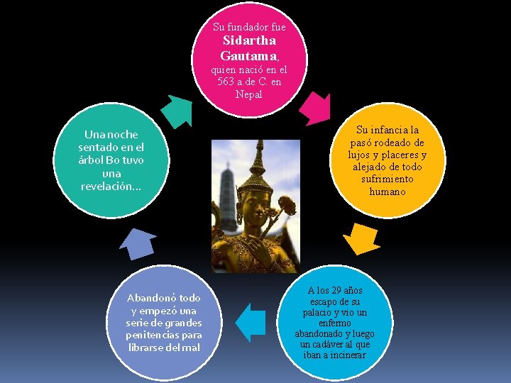 Su fundador fue Sidartha Gautama, quien nació en el 563 a. de C. en