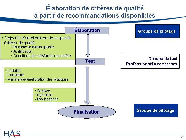 Élaboration de critères de qualité à partir de recommandations disponibles Élaboration Groupe de pilotage