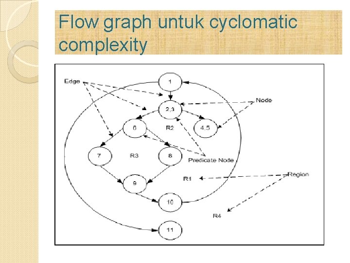 Flow graph untuk cyclomatic complexity 