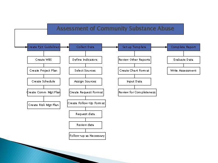 Assessment of Community Substance Abuse Create Pjct Guidelines Collect Data Set up Template Complete