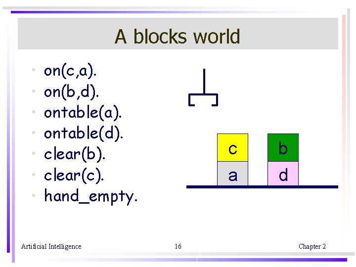 A blocks world • • on(c, a). on(b, d). ontable(a). ontable(d). clear(b). clear(c). hand_empty.