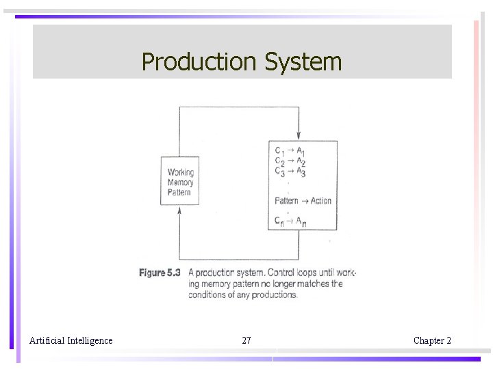 Production System Artificial Intelligence 27 Chapter 2 