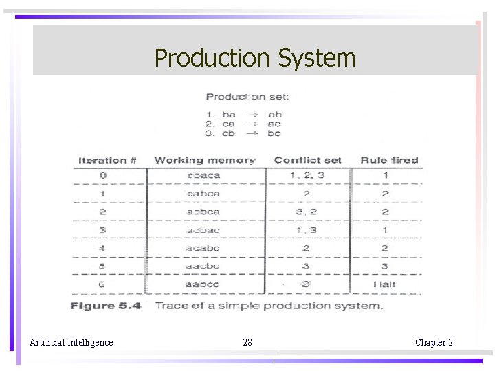 Production System Artificial Intelligence 28 Chapter 2 