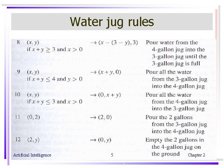 Water jug rules Artificial Intelligence 5 Chapter 2 