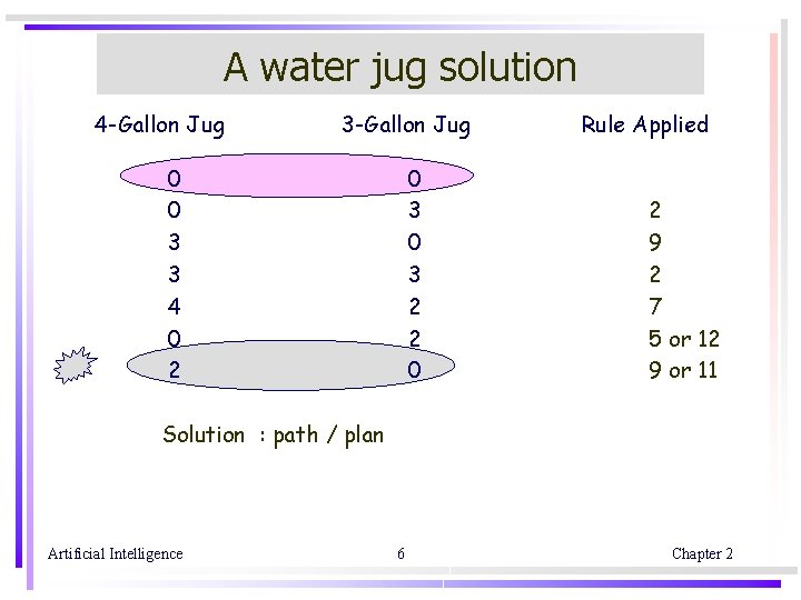 A water jug solution 4 -Gallon Jug 3 -Gallon Jug 0 0 3 3