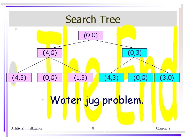 Search Tree • (0, 0) (4, 3) (0, 0) (0, 3) (1, 3) (4,