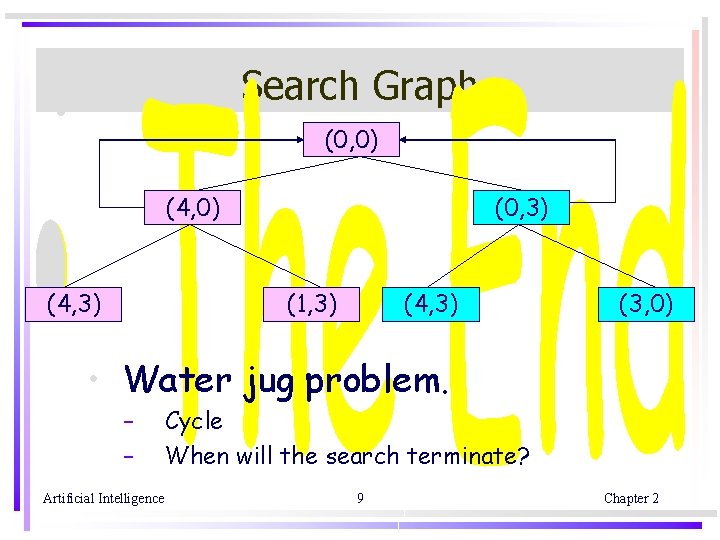 Search Graph • (0, 0) (4, 3) (0, 3) (1, 3) (4, 3) (3,