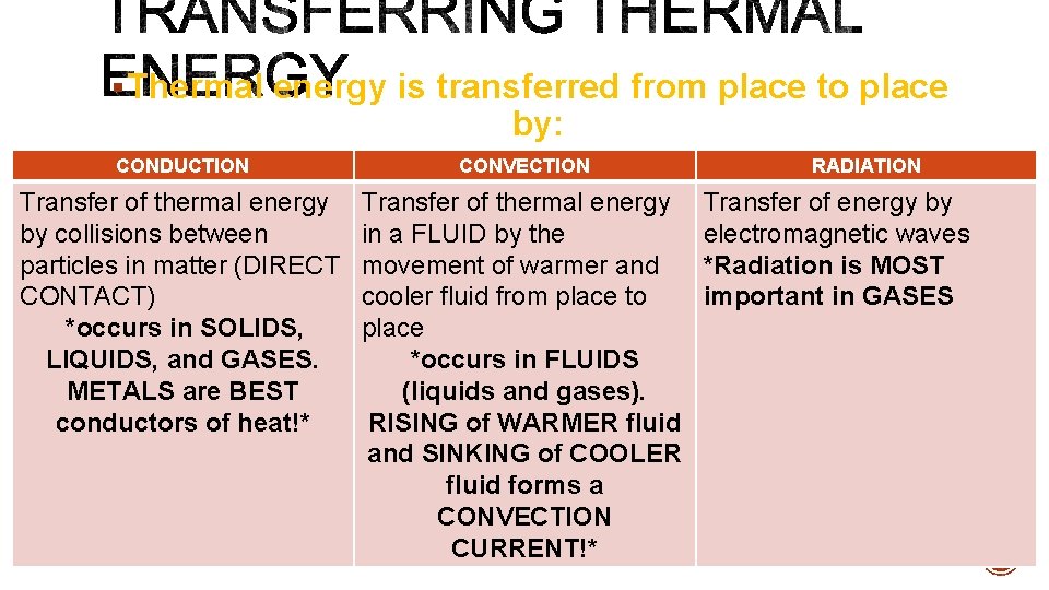 § Thermal energy is transferred from place to place by: CONDUCTION CONVECTION Transfer of