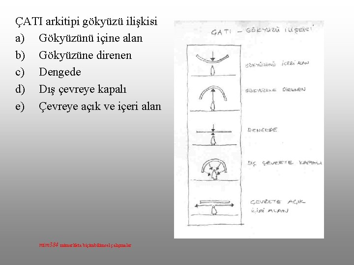 ÇATI arkitipi gökyüzü ilişkisi a) Gökyüzünü içine alan b) Gökyüzüne direnen c) Dengede d)