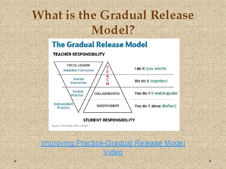 Planning of a Gradual Release Lesson Common Board