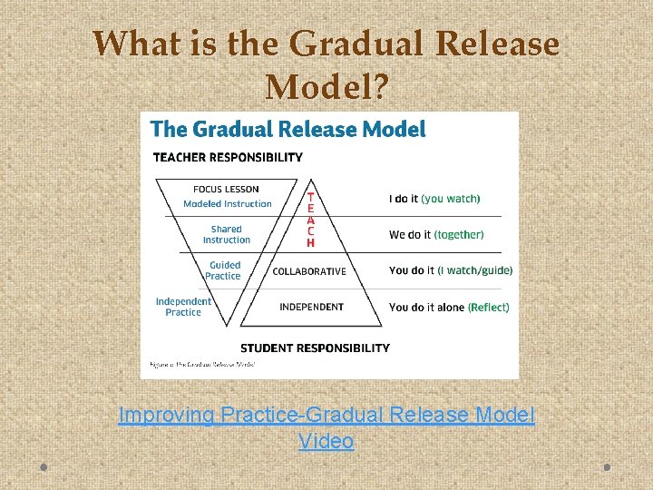 What is the Gradual Release Model? Improving Practice-Gradual Release Model Video 