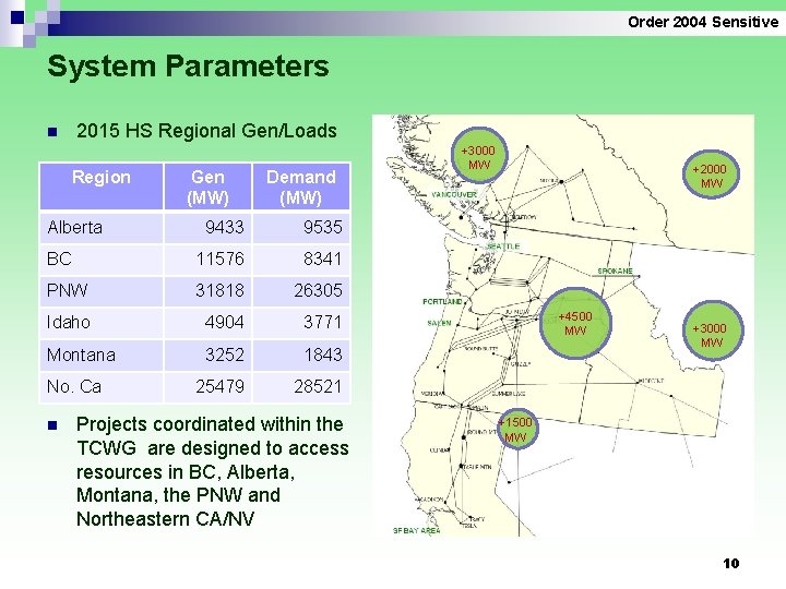 Order 2004 Sensitive System Parameters n 2015 HS Regional Gen/Loads Region Alberta Gen (MW)