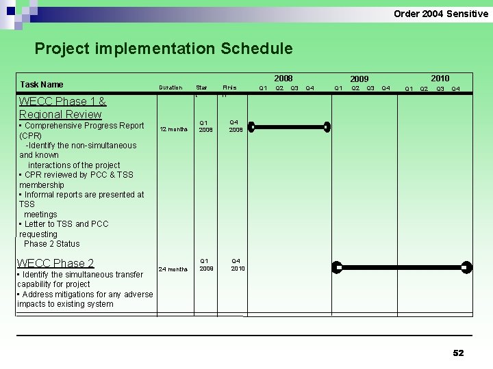 Order 2004 Sensitive Project implementation Schedule Task Name 2008 Duration WECC Phase 1 &