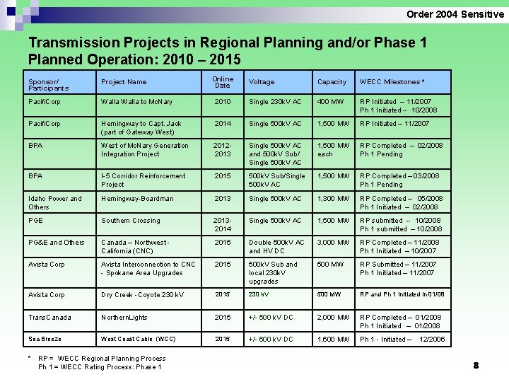 Order 2004 Sensitive Transmission Projects in Regional Planning and/or Phase 1 Planned Operation: 2010