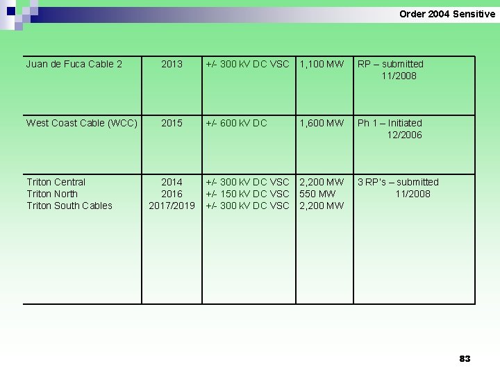 Order 2004 Sensitive Juan de Fuca Cable 2 2013 +/- 300 k. V DC