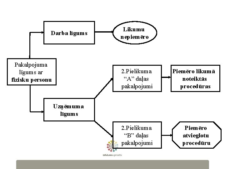 Darba līgums Pakalpojuma līgums ar fizisku personu Likumu nepiemēro 2. Pielikuma “A” daļas pakalpojumi