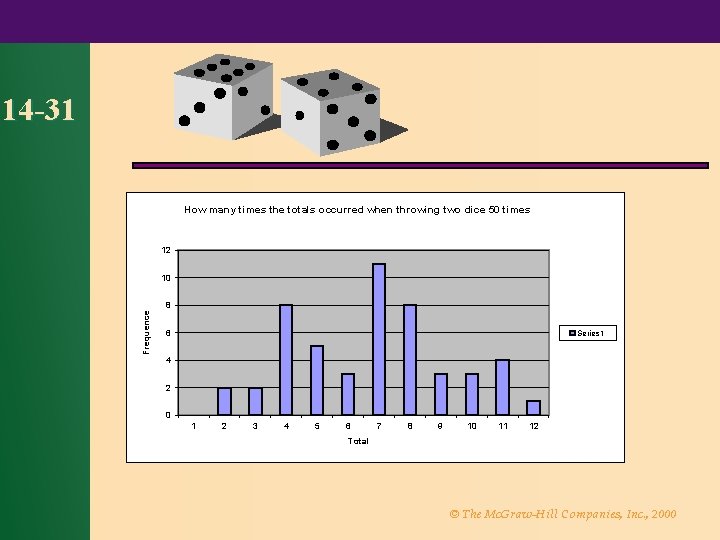 14 -31 How many times the totals occurred when throwing two dice 50 times
