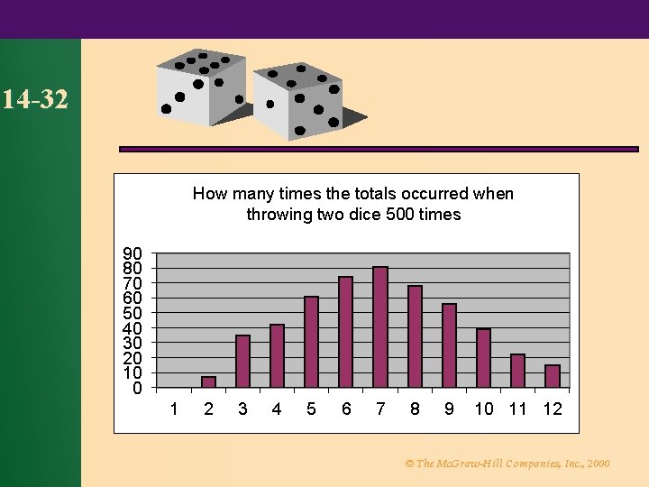 14 -32 How many times the totals occurred when throwing two dice 500 times