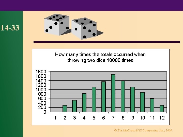 14 -33 How many times the totals occurred when throwing two dice 10000 times