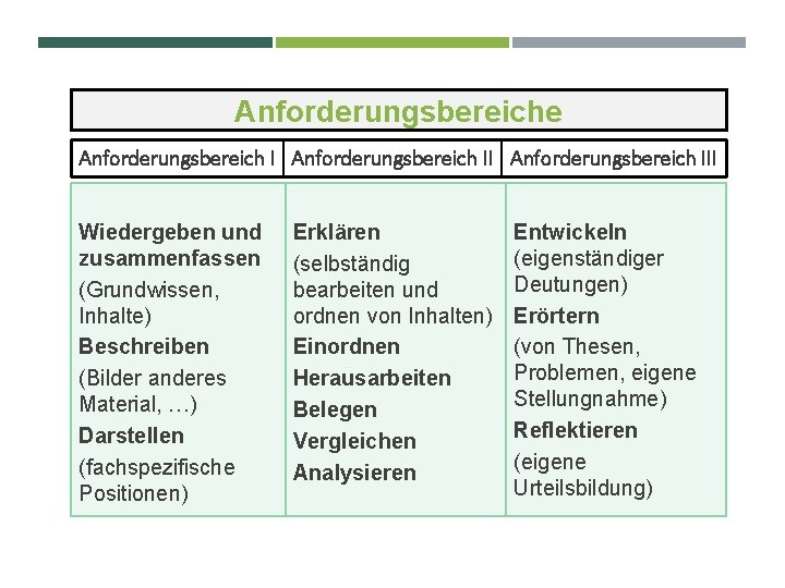 Anforderungsbereiche Anforderungsbereich III Wiedergeben und zusammenfassen (Grundwissen, Inhalte) Beschreiben (Bilder anderes Material, …) Darstellen