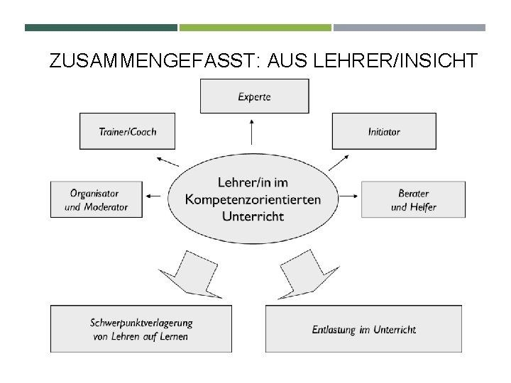 ZUSAMMENGEFASST: AUS LEHRER/INSICHT 