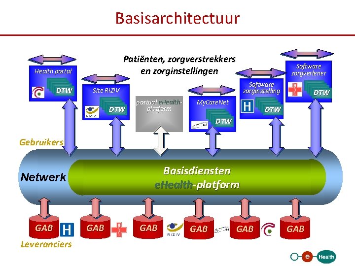 Basisarchitectuur Patiënten, zorgverstrekkers en zorginstellingen Health portal DTW Software zorginstelling Site RIZIV DTW Software