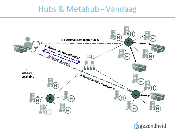 Hubs & Metahub - Vandaag 3. Retrieve data from hub A 1: W her