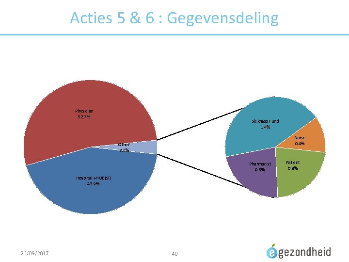 Acties 5 & 6 : Gegevensdeling Physician 52. 7% Sickness Fund 1. 4% Nurse